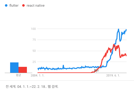 Flutter vs React Native 구글 트렌드